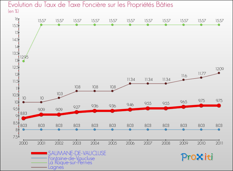 Evolution du taux de la taxe foncière sur le bati pour SAUMANE-DE-VAUCLUSE et les communes proches Comparaison des taux de taxe foncière sur le bati pour SAUMANE-DE-VAUCLUSE et les communes voisines