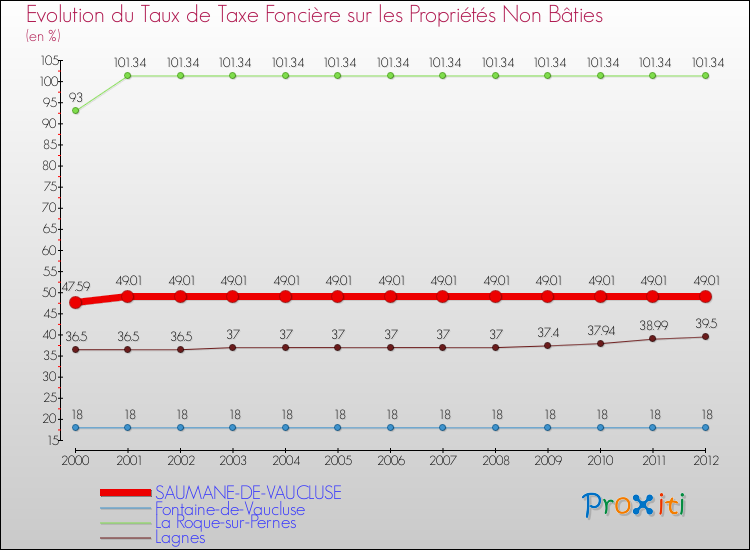 Evolution du taux de la taxe foncière sur les immeubles et terrains non batis pour SAUMANE-DE-VAUCLUSE et les communes proches de 2000 à 2012 Comparaison des taux de la taxe foncière sur les immeubles et terrains non batis pour SAUMANE-DE-VAUCLUSE et les communes voisines de 2000 à 2012