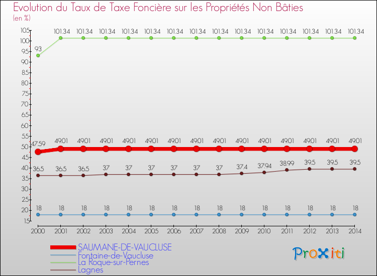 Evolution du taux de la taxe foncière sur les immeubles et terrains non batis pour SAUMANE-DE-VAUCLUSE et les communes proches de 2000 à 2014 Comparaison des taux de la taxe foncière sur les immeubles et terrains non batis pour SAUMANE-DE-VAUCLUSE et les communes voisines de 2000 à 2014