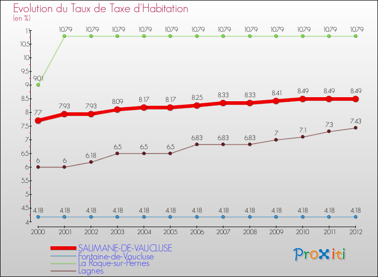 Evolution du taux de la taxe d'habitation pour SAUMANE-DE-VAUCLUSE et les communes proches Comparaison des taux de la taxe d'habitation pour SAUMANE-DE-VAUCLUSE et les communes voisines