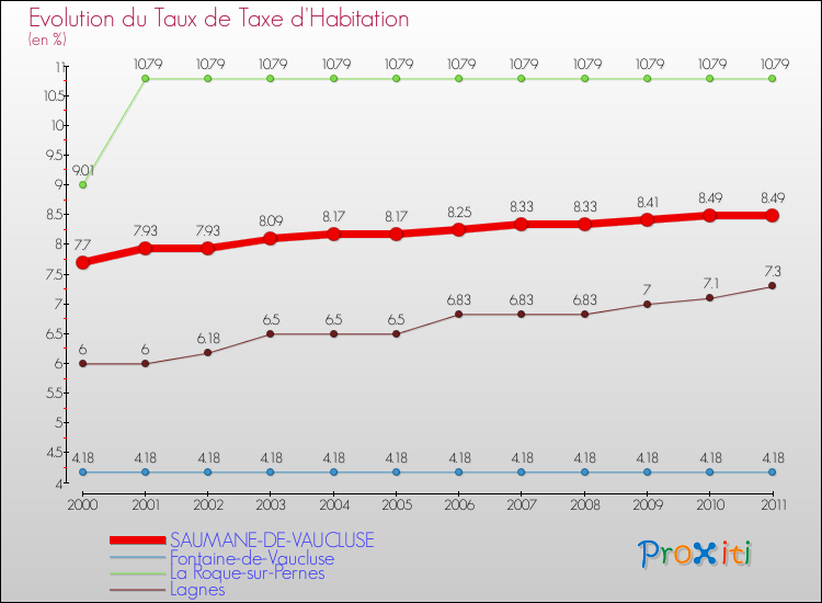 Evolution du taux de la taxe d'habitation pour SAUMANE-DE-VAUCLUSE et les communes proches Comparaison des taux de la taxe d'habitation pour SAUMANE-DE-VAUCLUSE et les communes voisines