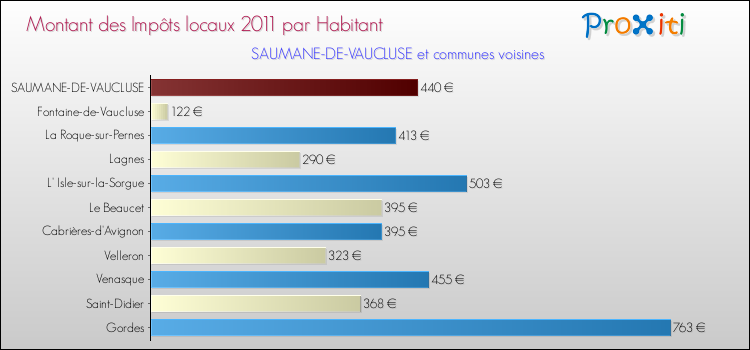Montant des impôts locaux par Habitant pour SAUMANE-DE-VAUCLUSE et les communes proches Comparaison des impôts locaux par habitant pour SAUMANE-DE-VAUCLUSE et les communes voisines