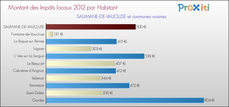 Montant des impôts locaux par Habitant pour SAUMANE-DE-VAUCLUSE et les communes proches Comparaison des impôts locaux par habitant pour SAUMANE-DE-VAUCLUSE et les communes voisines