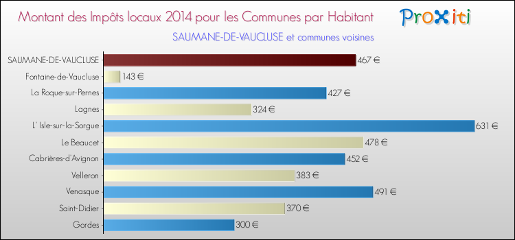 Montant des impôts locaux par Habitant pour SAUMANE-DE-VAUCLUSE et les communes proches en 2014 Comparaison des impôts locaux par habitant pour SAUMANE-DE-VAUCLUSE et les communes voisines en 2014