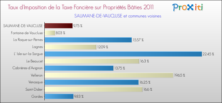 Taux d'imposition de la taxe foncière sur le bati 2011 pour SAUMANE-DE-VAUCLUSE et les communes proches Comparaison des taux d'imposition de la taxe foncière sur le bati 2011 pour SAUMANE-DE-VAUCLUSE et les communes voisines