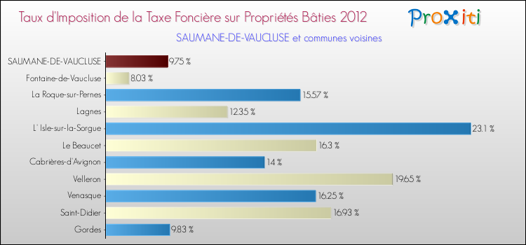 Taux d'imposition de la taxe foncière sur le bati 2012 pour SAUMANE-DE-VAUCLUSE et les communes proches Comparaison des taux d'imposition de la taxe foncière sur le bati 2012 pour SAUMANE-DE-VAUCLUSE et les communes voisines
