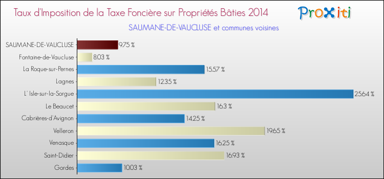 Taux d'imposition de la taxe foncière sur le bati 2014 pour SAUMANE-DE-VAUCLUSE et les communes proches Comparaison des taux d'imposition de la taxe foncière sur le bati 2014 pour SAUMANE-DE-VAUCLUSE et les communes voisines