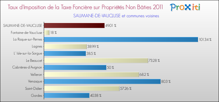 Taux d'imposition de la taxe foncière sur les immeubles et terrains non batis 2011 pour SAUMANE-DE-VAUCLUSE et les communes proches Comparaison des taux d'imposition de la taxe foncière sur les immeubles et terrains non batis 2011 pour SAUMANE-DE-VAUCLUSE et les communes voisines