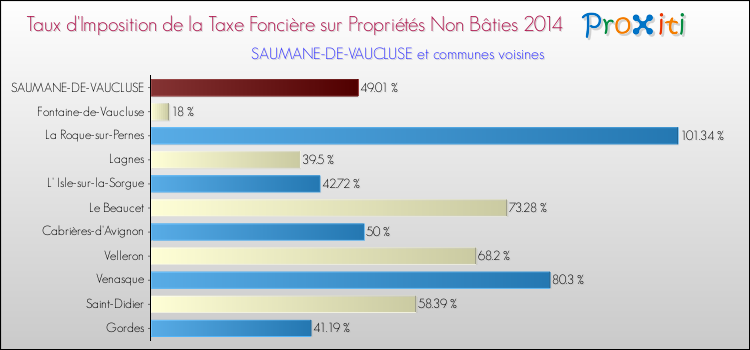 Taux d'imposition de la taxe foncière sur les immeubles et terrains non batis 2014 pour SAUMANE-DE-VAUCLUSE et les communes proches Comparaison des taux d'imposition de la taxe foncière sur les immeubles et terrains non batis 2014 pour SAUMANE-DE-VAUCLUSE et les communes voisines