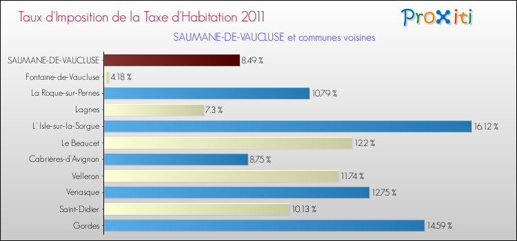 Taux d'imposition de la taxe d'habitation 2011 pour SAUMANE-DE-VAUCLUSE et les communes proches Comparaison des taux d'imposition de la taxe d'habitation 2011 pour SAUMANE-DE-VAUCLUSE et les communes voisines