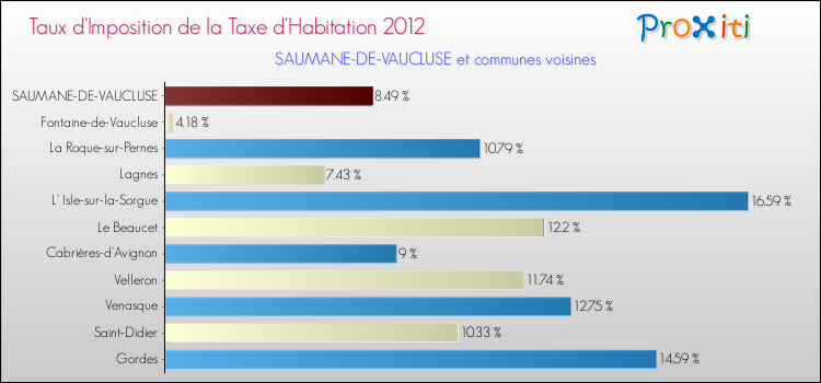 Taux d'imposition de la taxe d'habitation 2012 pour SAUMANE-DE-VAUCLUSE et les communes proches Comparaison des taux d'imposition de la taxe d'habitation 2012 pour SAUMANE-DE-VAUCLUSE et les communes voisines