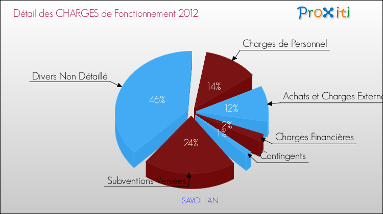Décomposition des Charges de Fonctionnement 2012 de la commune de SAVOILLAN Charges de Fonctionnement 2012 pour la commune de SAVOILLAN