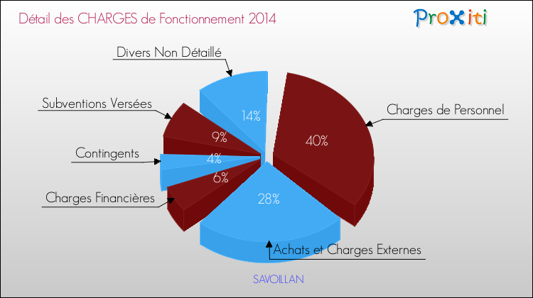 Décomposition des Charges de Fonctionnement 2014 de la commune de SAVOILLAN Charges de Fonctionnement 2014 pour la commune de SAVOILLAN