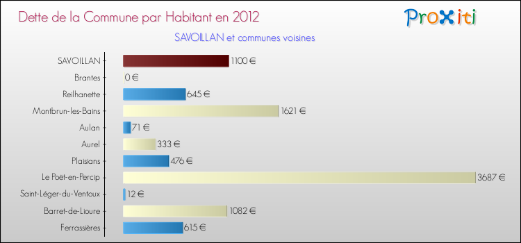 Dette par habitant de la commune en 2012 pour SAVOILLAN et les communes proches Comparaison de la dette par habitant de la commune en 2012 pour SAVOILLAN et les communes voisines
