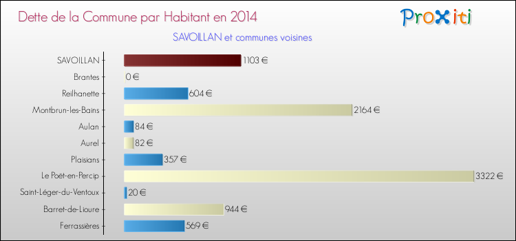 Dette par habitant de la commune en 2014 pour SAVOILLAN et les communes proches Comparaison de la dette par habitant de la commune en 2014 pour SAVOILLAN et les communes voisines