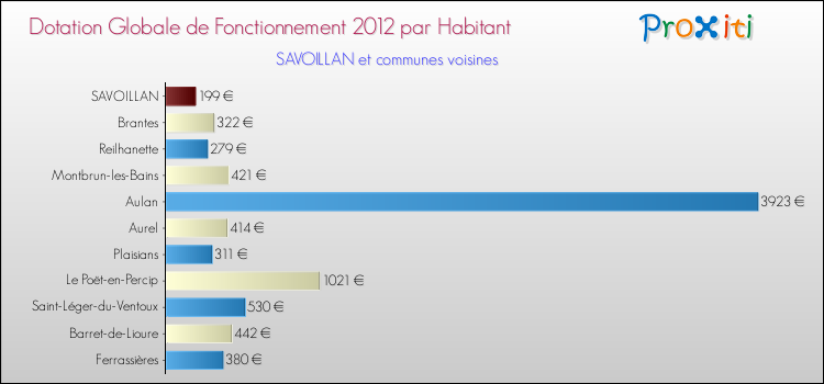 Montant des dotations globales de fonctionnement DGF par Habitant pour SAVOILLAN et les communes proches Comparaison des des dotations globales de fonctionnement DGF par habitant pour SAVOILLAN et les communes voisines