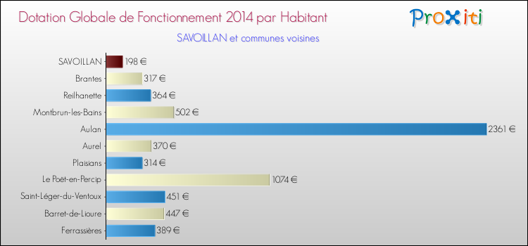 Montant des dotations globales de fonctionnement DGF par Habitant pour SAVOILLAN et les communes proches en 2014. Comparaison des des dotations globales de fonctionnement DGF par habitant pour SAVOILLAN et les communes voisines en 2014.