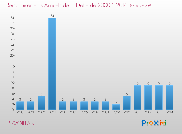 Evolution de l'annuité de la dette pour la commune de SAVOILLAN de 2000 à 2014 Annuités de la dette pour SAVOILLAN de 2000 à 2014