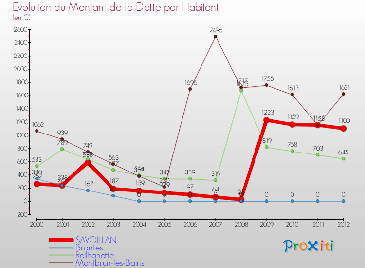 Evolution de la dette par habitant pour la commune de SAVOILLAN et les communes proches de 2000 à 2012 Comparaison de la dette par habitant pour SAVOILLAN et les communes voisines de 2000 à 2012