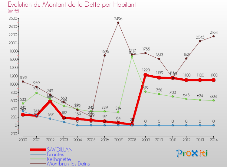 Evolution de la dette par habitant pour la commune de SAVOILLAN et les communes proches de 2000 à 2014 Comparaison de la dette par habitant pour SAVOILLAN et les communes voisines de 2000 à 2014