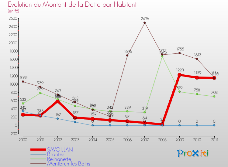 Evolution de la dette par habitant pour la commune de SAVOILLAN et les communes proches Comparaison de la dette par habitant pour SAVOILLAN et les communes voisines
