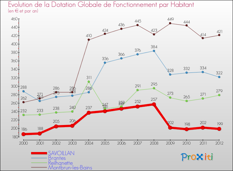 Evolution et montant de la dotation globale de fonctionnement par Habitant pour SAVOILLAN et les communes proches Comparaison des dotations globales de fonctionnement par habitant pour SAVOILLAN et les communes voisines