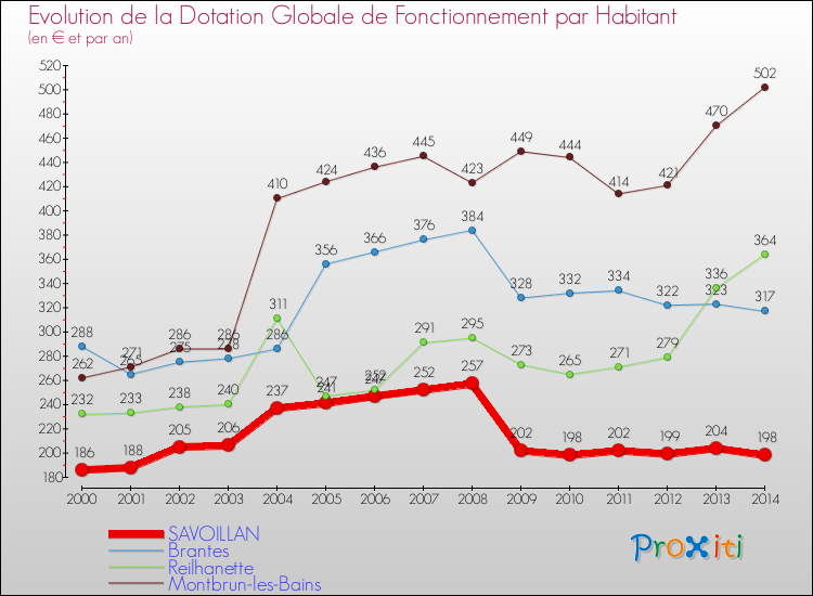 Evolution et montant de la dotation globale de fonctionnement par Habitant pour SAVOILLAN et les communes proches de 2000 à 2014. Comparaison des dotations globales de fonctionnement par habitant pour SAVOILLAN et les communes voisines de 2000 à 2014.