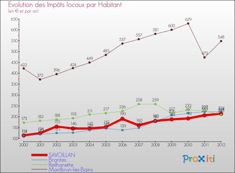 Evolution et montant des impôts locaux par Habitant pour SAVOILLAN et les communes proches Comparaison des impôts locaux par habitant pour SAVOILLAN et les communes voisines