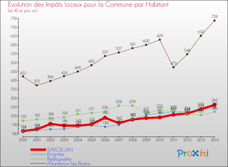 Evolution et montant des impôts locaux par Habitant pour SAVOILLAN et les communes proches de 2000 à 2014 Comparaison des impôts locaux par habitant pour SAVOILLAN et les communes voisines de 2000 à 2014