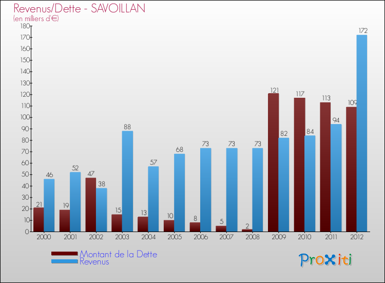 Evolution comparée de la dette et des revenus pour la commune de SAVOILLAN de 2000 à 2012 Comparaison de la dette et des revenus pour SAVOILLAN de 2000 à 2012