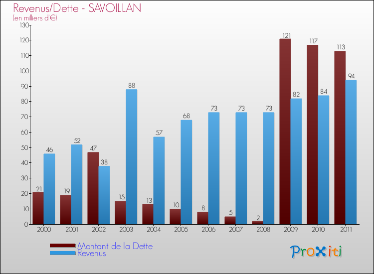 Evolution comparée de la dette et des revenus pour la commune de SAVOILLAN de 2000 à 2011 Comparaison de la dette et des revenus pour SAVOILLAN de 2000 à 2011