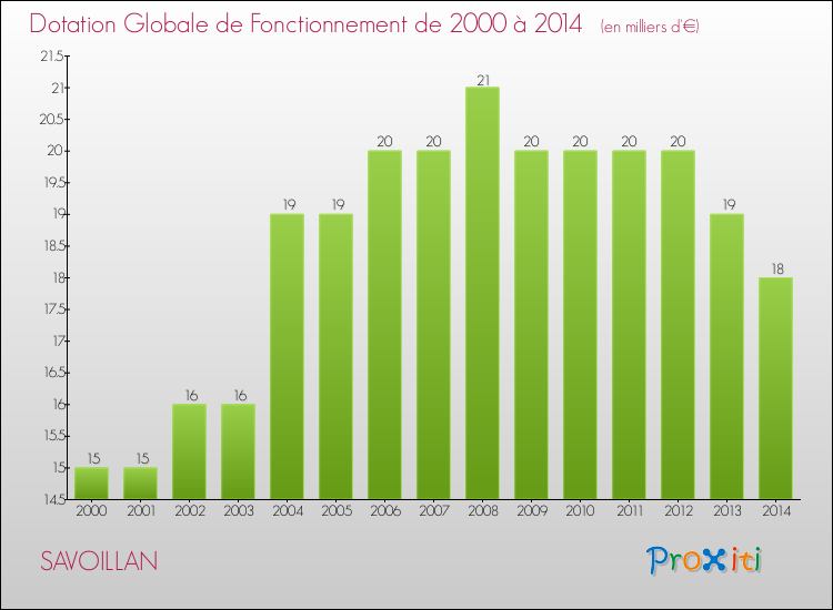 Evolution du montant de la Dotation Globale de Fonctionnement pour la commune de SAVOILLAN de 2000 à 2014 Evolution du montant de la Dotation Globale de Fonctionnement pour SAVOILLAN de 2000 à 2014