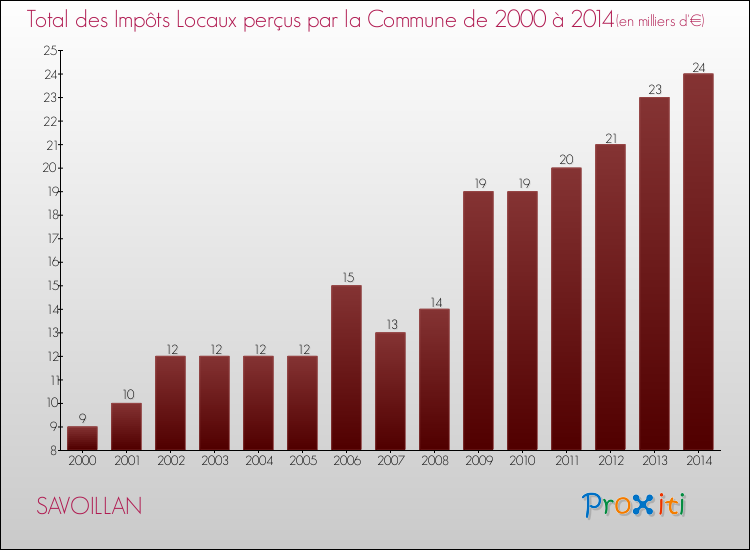 Evolution des Impôts Locaux pour la commune de SAVOILLAN de 2000 à 2014 Evolution des Impôts Locaux pour SAVOILLAN de 2000 à 2014
