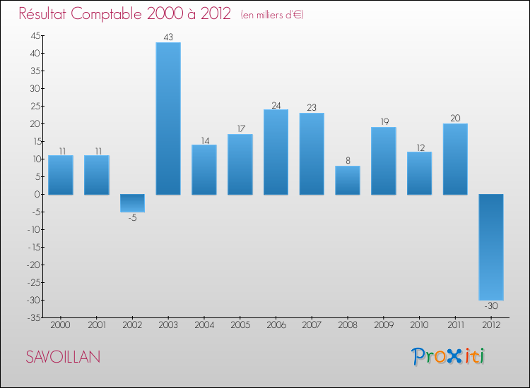 Evolution du résultat comptable pour la commune de SAVOILLAN de 2000 à 2012 Evolution du résultat comptable pour SAVOILLAN de 2000 à 2012