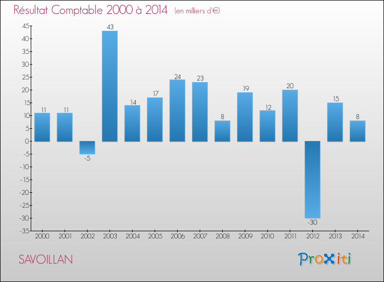 Evolution du résultat comptable pour la commune de SAVOILLAN de 2000 à 2014 Evolution du résultat comptable pour SAVOILLAN de 2000 à 2014