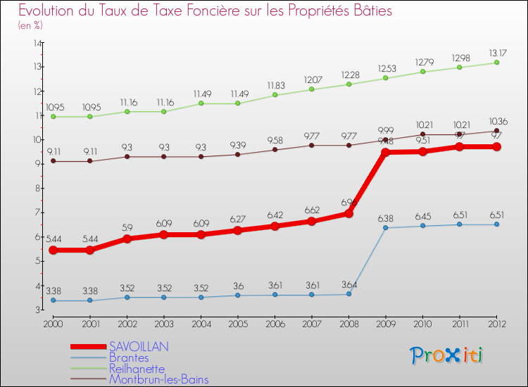 Evolution du taux de la taxe foncière sur le bati pour SAVOILLAN et les communes proches de 2000 à 2012 Comparaison des taux de taxe foncière sur le bati pour SAVOILLAN et les communes voisines de 2000 à 2012