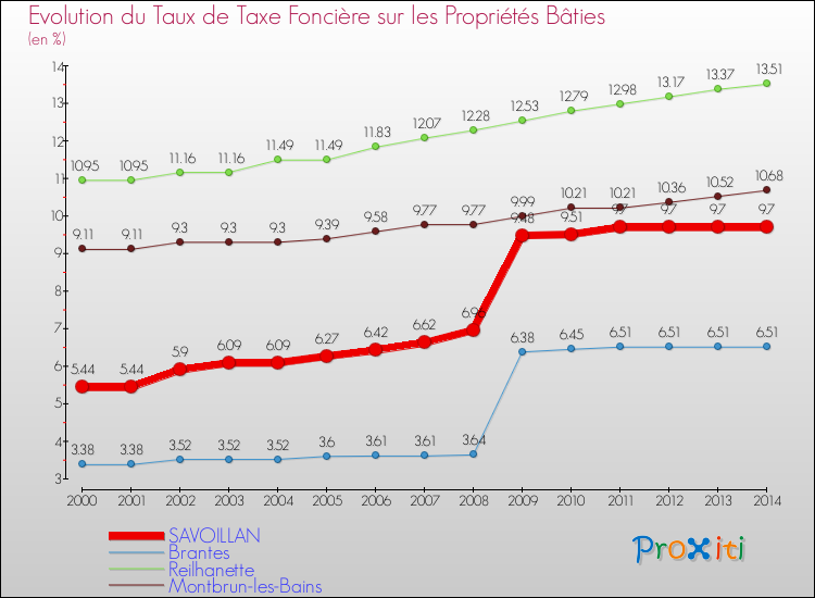 Evolution du taux de la taxe foncière sur le bati pour SAVOILLAN et les communes proches de 2000 à 2014 Comparaison des taux de taxe foncière sur le bati pour SAVOILLAN et les communes voisines de 2000 à 2014