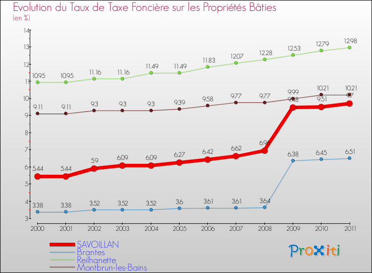 Evolution du taux de la taxe foncière sur le bati pour SAVOILLAN et les communes proches Comparaison des taux de taxe foncière sur le bati pour SAVOILLAN et les communes voisines
