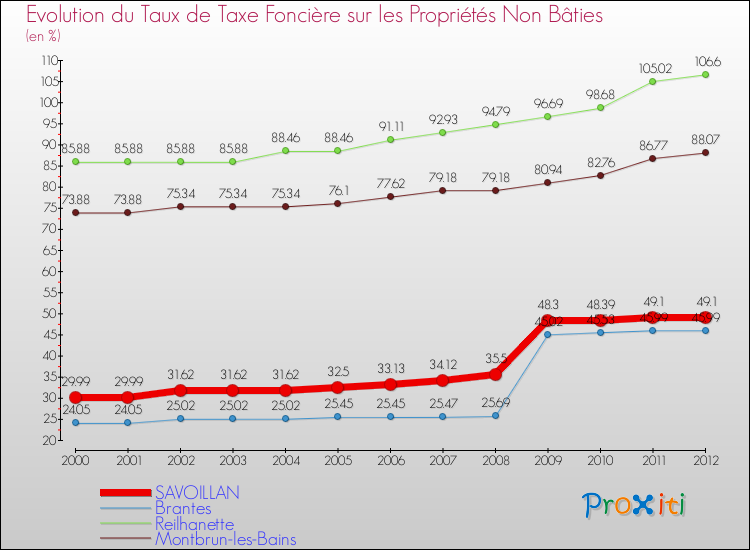 Evolution du taux de la taxe foncière sur les immeubles et terrains non batis pour SAVOILLAN et les communes proches de 2000 à 2012 Comparaison des taux de la taxe foncière sur les immeubles et terrains non batis pour SAVOILLAN et les communes voisines de 2000 à 2012