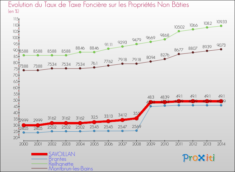 Evolution du taux de la taxe foncière sur les immeubles et terrains non batis pour SAVOILLAN et les communes proches de 2000 à 2014 Comparaison des taux de la taxe foncière sur les immeubles et terrains non batis pour SAVOILLAN et les communes voisines de 2000 à 2014