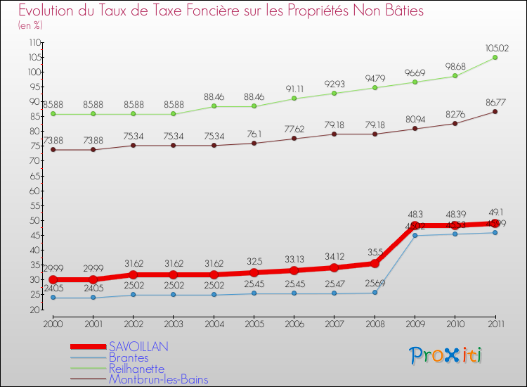 Evolution du taux de la taxe foncière sur les immeubles et terrains non batis pour SAVOILLAN et les communes proches Comparaison des taux de la taxe foncière sur les immeubles et terrains non batis pour SAVOILLAN et les communes voisines