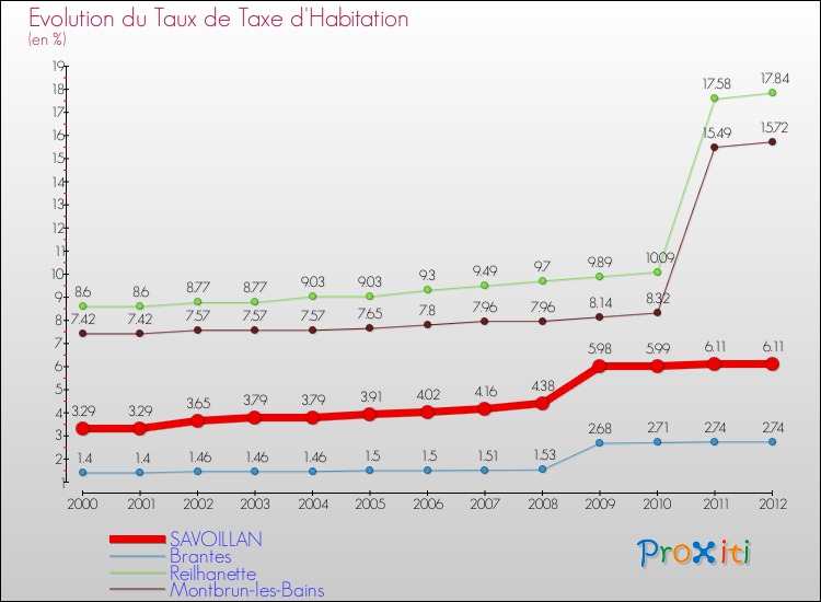 Evolution du taux de la taxe d'habitation pour SAVOILLAN et les communes proches Comparaison des taux de la taxe d'habitation pour SAVOILLAN et les communes voisines
