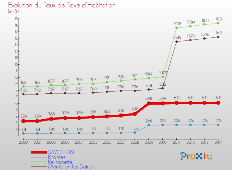 Evolution du taux de la taxe d'habitation pour SAVOILLAN et les communes proches de 2000 à 2014 Comparaison des taux de la taxe d'habitation pour SAVOILLAN et les communes voisines de 2000 à 2014