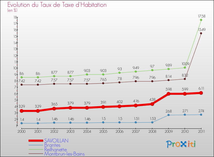 Evolution du taux de la taxe d'habitation pour SAVOILLAN et les communes proches Comparaison des taux de la taxe d'habitation pour SAVOILLAN et les communes voisines