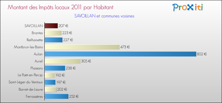 Montant des impôts locaux par Habitant pour SAVOILLAN et les communes proches Comparaison des impôts locaux par habitant pour SAVOILLAN et les communes voisines