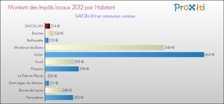 Montant des impôts locaux par Habitant pour SAVOILLAN et les communes proches Comparaison des impôts locaux par habitant pour SAVOILLAN et les communes voisines