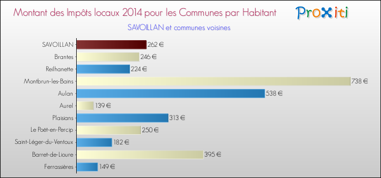 Montant des impôts locaux par Habitant pour SAVOILLAN et les communes proches en 2014 Comparaison des impôts locaux par habitant pour SAVOILLAN et les communes voisines en 2014