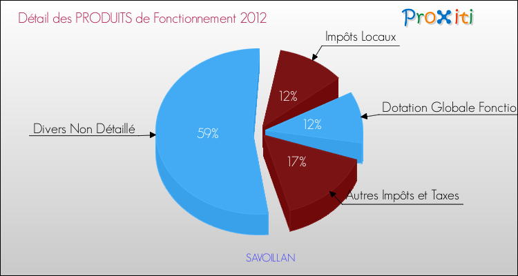 Décomposition du Budget de Fonctionnement 2012 de la commune de SAVOILLAN Budget de Fonctionnement 2012 pour la commune de SAVOILLAN