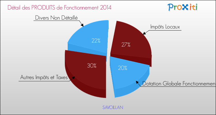 Décomposition du Budget de Fonctionnement 2014 de la commune de SAVOILLAN Budget de Fonctionnement 2014 pour la commune de SAVOILLAN