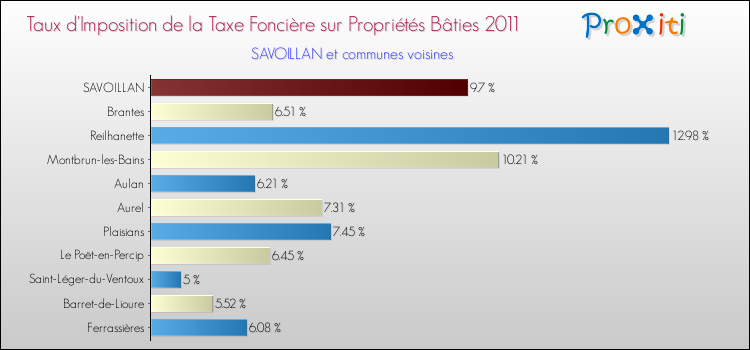 Taux d'imposition de la taxe foncière sur le bati 2011 pour SAVOILLAN et les communes proches Comparaison des taux d'imposition de la taxe foncière sur le bati 2011 pour SAVOILLAN et les communes voisines